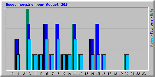 Acces horaire pour August 2014