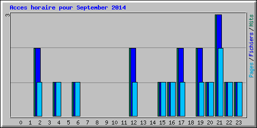 Acces horaire pour September 2014