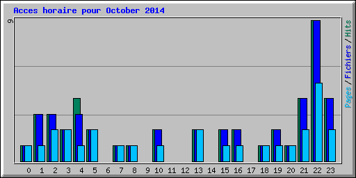 Acces horaire pour October 2014