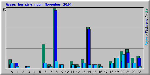 Acces horaire pour November 2014