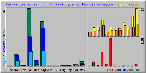 Resume des acces pour formation.capsurlacroissance.com
