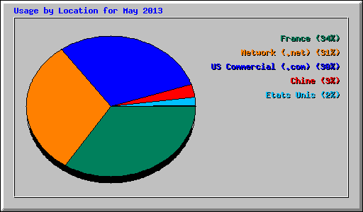 Usage by Location for May 2013