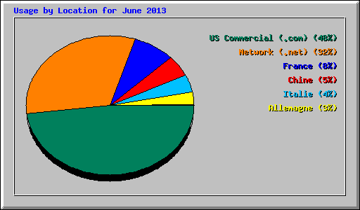 Usage by Location for June 2013