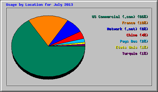 Usage by Location for July 2013