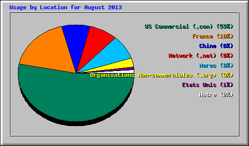 Usage by Location for August 2013