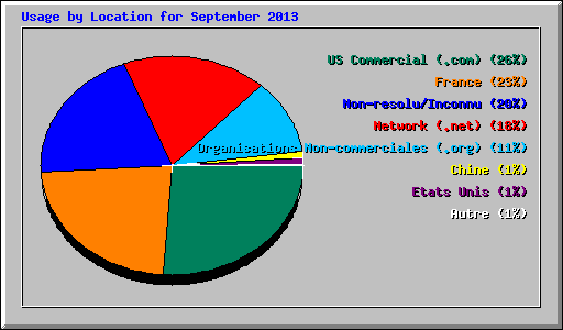 Usage by Location for September 2013