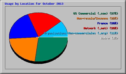 Usage by Location for October 2013