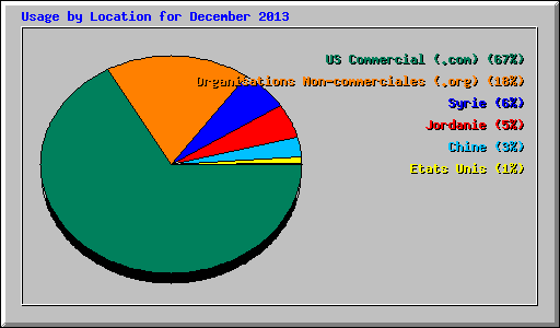 Usage by Location for December 2013