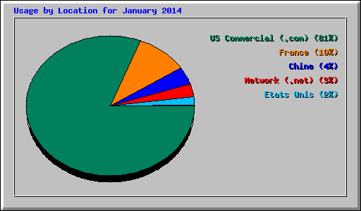 Usage by Location for January 2014