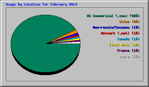 Usage by Location for February 2014