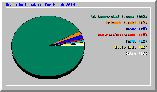 Usage by Location for March 2014