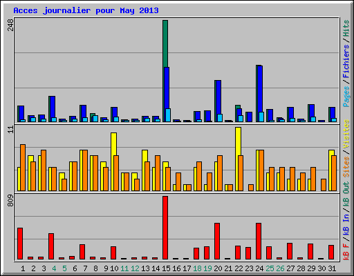 Acces journalier pour May 2013