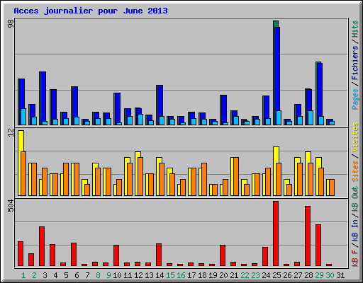 Acces journalier pour June 2013