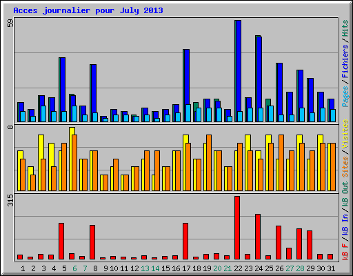 Acces journalier pour July 2013
