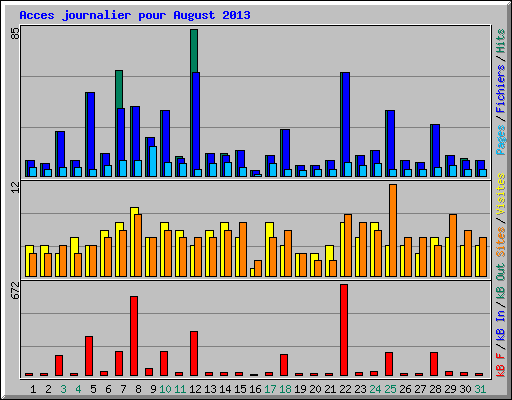Acces journalier pour August 2013