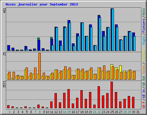 Acces journalier pour September 2013