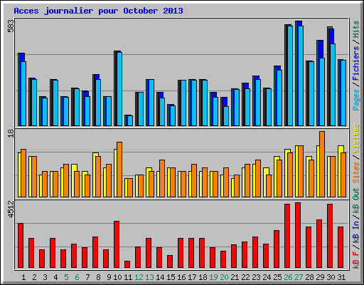 Acces journalier pour October 2013