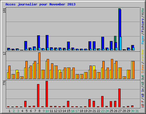 Acces journalier pour November 2013