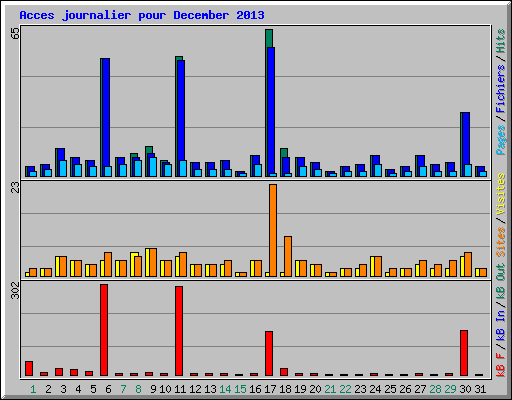 Acces journalier pour December 2013