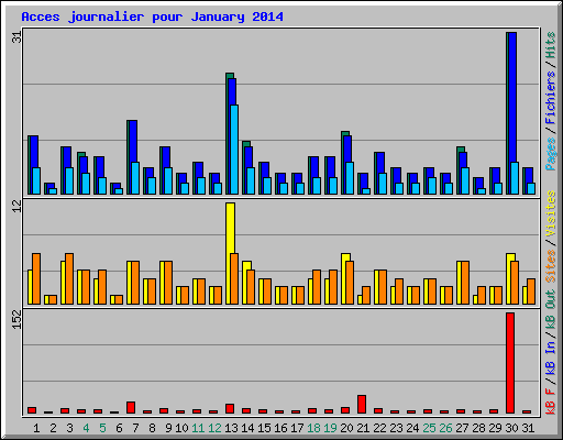 Acces journalier pour January 2014