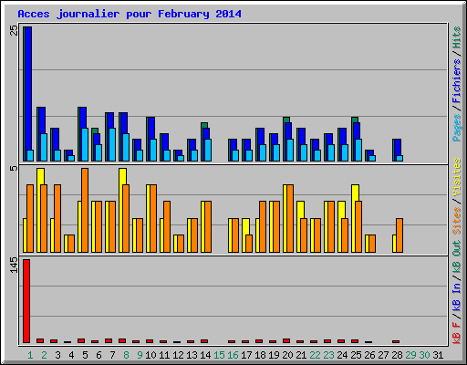 Acces journalier pour February 2014