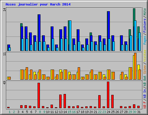 Acces journalier pour March 2014