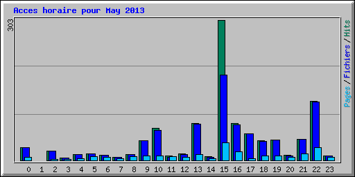 Acces horaire pour May 2013