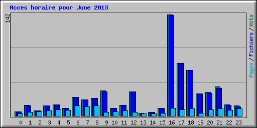 Acces horaire pour June 2013