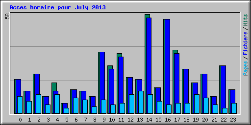 Acces horaire pour July 2013