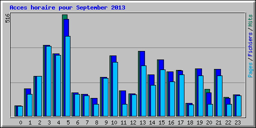 Acces horaire pour September 2013