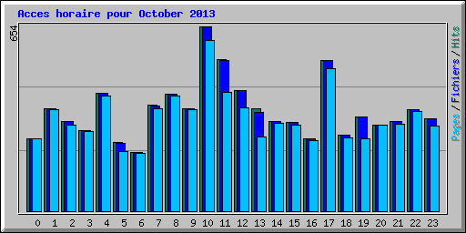 Acces horaire pour October 2013