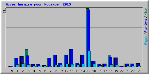 Acces horaire pour November 2013