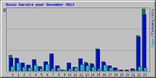 Acces horaire pour December 2013