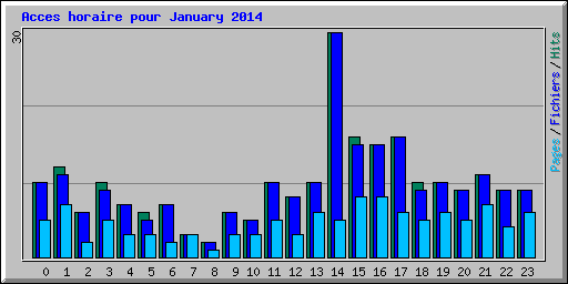 Acces horaire pour January 2014