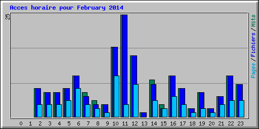 Acces horaire pour February 2014