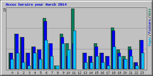 Acces horaire pour March 2014