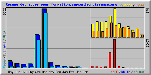 Resume des acces pour formation.capsurlacroissance.org
