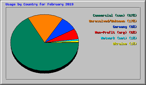 Usage by Country for February 2019
