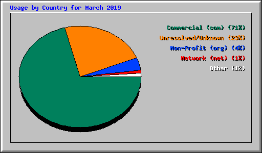 Usage by Country for March 2019