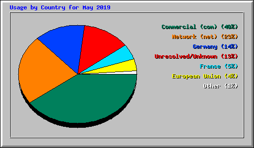 Usage by Country for May 2019