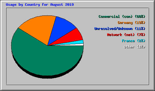Usage by Country for August 2019