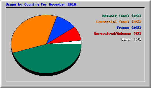 Usage by Country for November 2019
