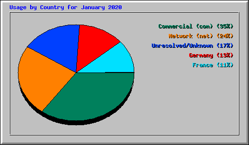 Usage by Country for January 2020