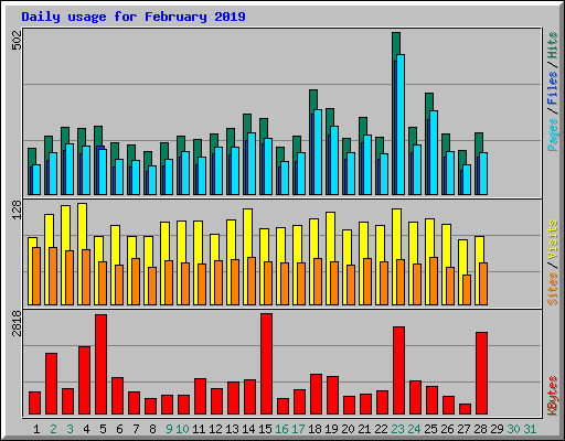 Daily usage for February 2019
