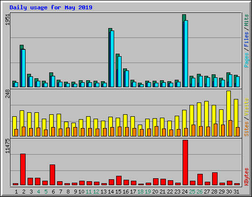 Daily usage for May 2019