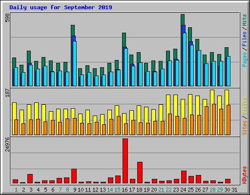 Daily usage for September 2019