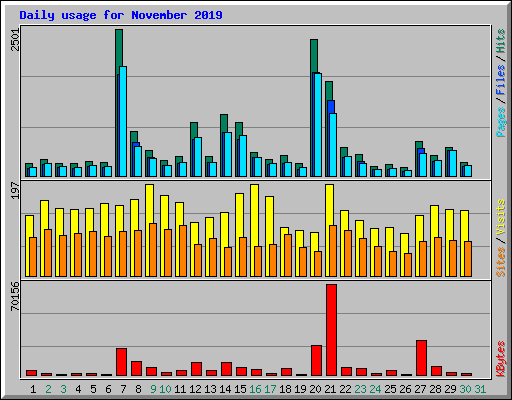 Daily usage for November 2019