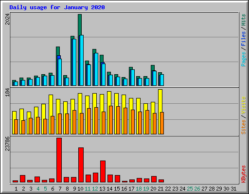 Daily usage for January 2020