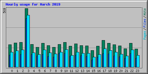 Hourly usage for March 2019