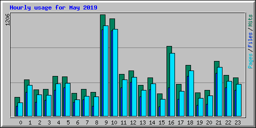 Hourly usage for May 2019